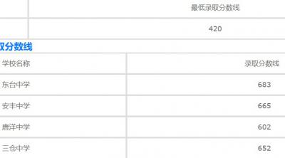 淮北工业学校2020年招生录取分数线