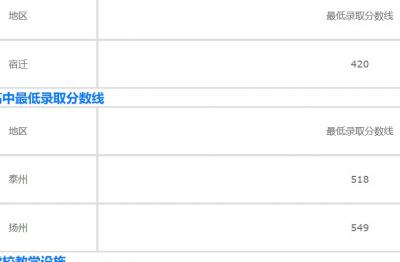 宿迁卫生学校2020年录取分数线