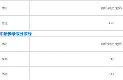 宿迁职业高级中学2020年录取分数线