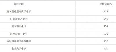 江苏涟水中等专业学校2020年招生录取分数线