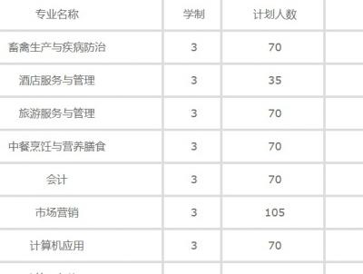 江苏涟水中等专业学校2020年招生计划