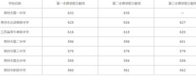 常州旅游商贸高等职业技术学校2020年招生录取分数线