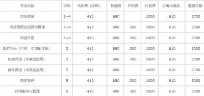 常州旅游商贸高等职业技术学校2020年学费、收费多少