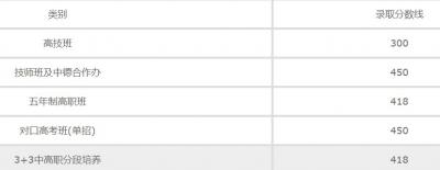 盐城交通技师学院2020年招生录取分数线