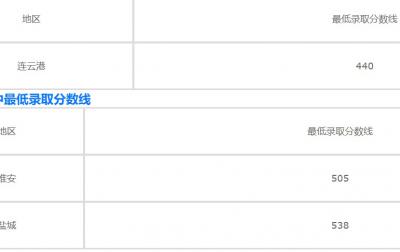 淮安高级职业技术学校2020年录取分数线