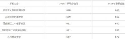 江苏昆山第二中等专业学校2020年招生录取分数线