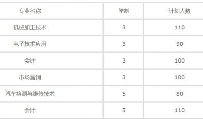 江苏昆山第二中等专业学校2020年招生计划