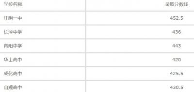 江苏江阴中等专业学校2020年招生录取分数线